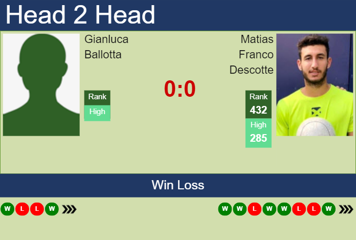 H2H, prediction of Gianluca Ballotta vs Matias Franco Descotte in Lima Challenger with odds, preview, pick | 21st August 2023 Prediction and head to head Gianluca Ballotta vs. Matias Franco Descotte