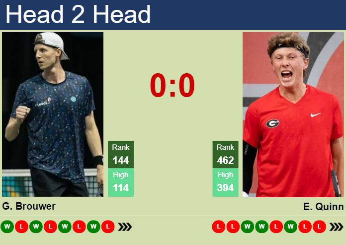 H2H, prediction of Gijs Brouwer vs Ethan Quinn in Cary 1 Challenger with odds, preview, pick | 7th August 2023