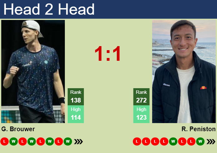 Prediction and head to head Gijs Brouwer vs. Ryan Peniston
