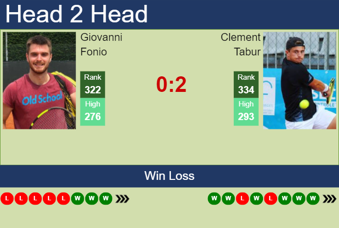 H2H, prediction of Giovanni Fonio vs Clement Tabur in Todi Challenger with odds, preview, pick | 18th August 2023