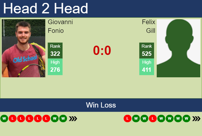 H2H, prediction of Giovanni Fonio vs Felix Gill in Todi Challenger with odds, preview, pick | 17th August 2023
