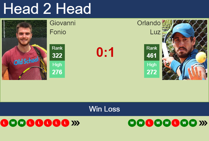 H2H, prediction of Giovanni Fonio vs Orlando Luz in Todi Challenger with odds, preview, pick | 15th August 2023
