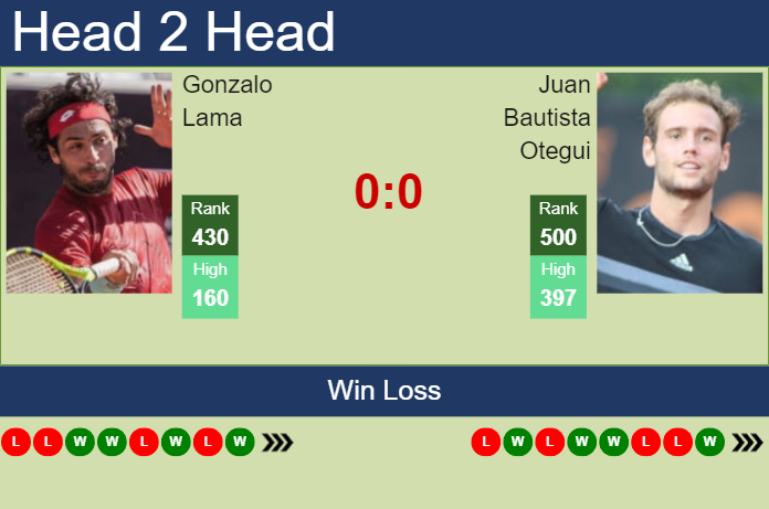 Prediction and head to head Gonzalo Lama vs. Juan Bautista Otegui