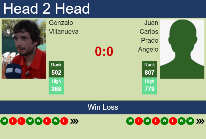 H2H, prediction of Gonzalo Villanueva vs Juan Carlos Prado Angelo in Lima Challenger with odds, preview, pick | 22nd August 2023