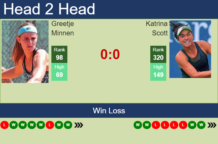 H2H, prediction of Greetje Minnen vs Katrina Scott at the U.S. Open with odds, preview, pick | 26th August 2023