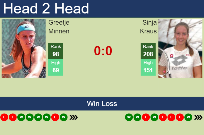 H2H, prediction of Greetje Minnen vs Sinja Kraus at the U.S. Open with odds, preview, pick | 24th August 2023