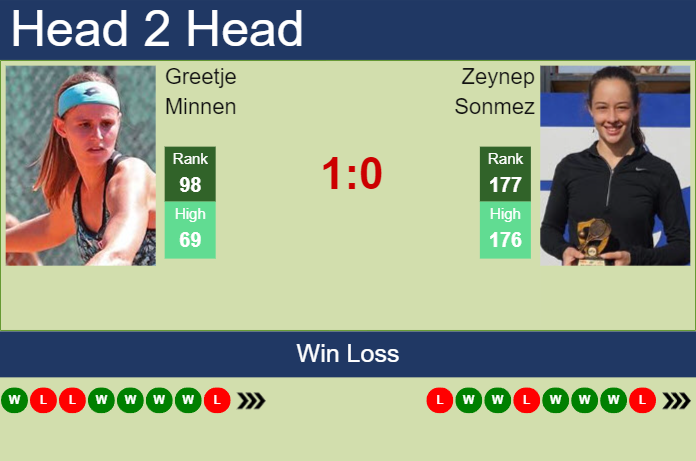 H2H, prediction of Greetje Minnen vs Zeynep Sonmez at the U.S. Open with odds, preview, pick | 23rd August 2023