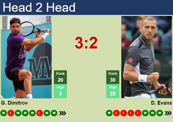 H2H, prediction of Grigor Dimitrov vs Daniel Evans in Washington with odds, preview, pick | 5th August 2023