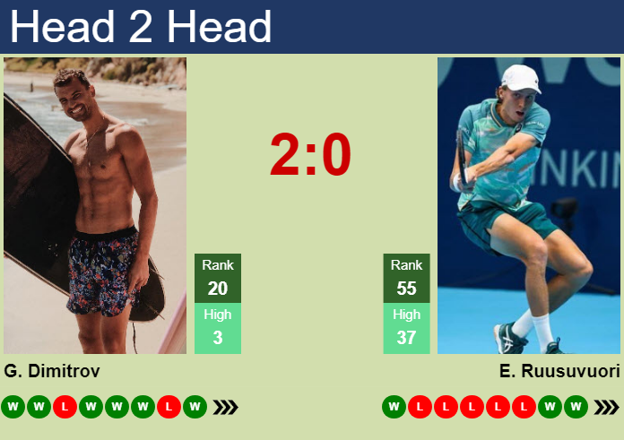 Prediction and head to head Grigor Dimitrov vs. Emil Ruusuvuori