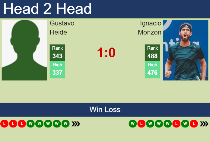 H2H, prediction of Gustavo Heide vs Ignacio Monzon in Lima Challenger with odds, preview, pick | 22nd August 2023 Prediction and head to head Gustavo Heide vs. Ignacio Monzon