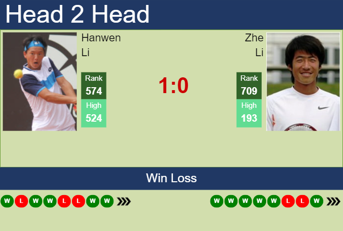 H2H, prediction of Hanwen Li vs Zhe Li in Zhuhai Challenger with odds, preview, pick | 23rd August 2023