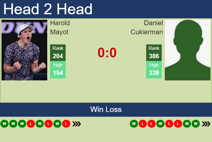 H2H, prediction of Harold Mayot vs Daniel Cukierman in Mallorca Challenger with odds, preview, pick | 30th August 2023