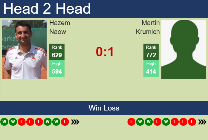 Prediction and head to head Hazem Naow vs. Martin Krumich