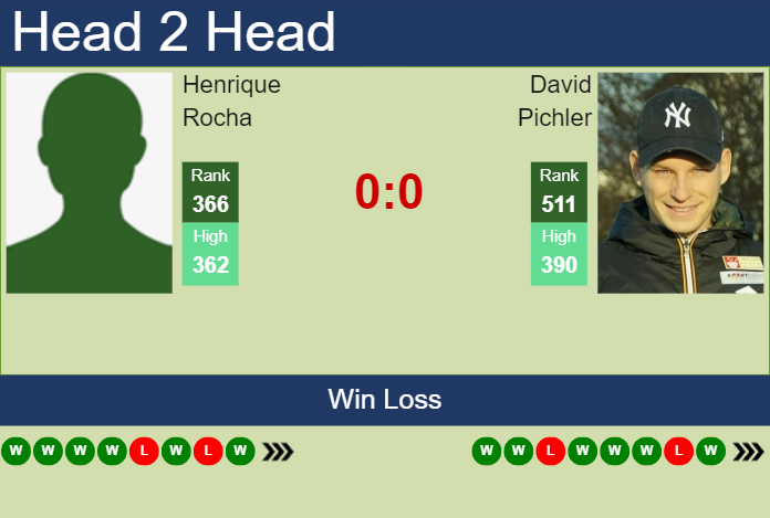 Prediction and head to head Henrique Rocha vs. David Pichler