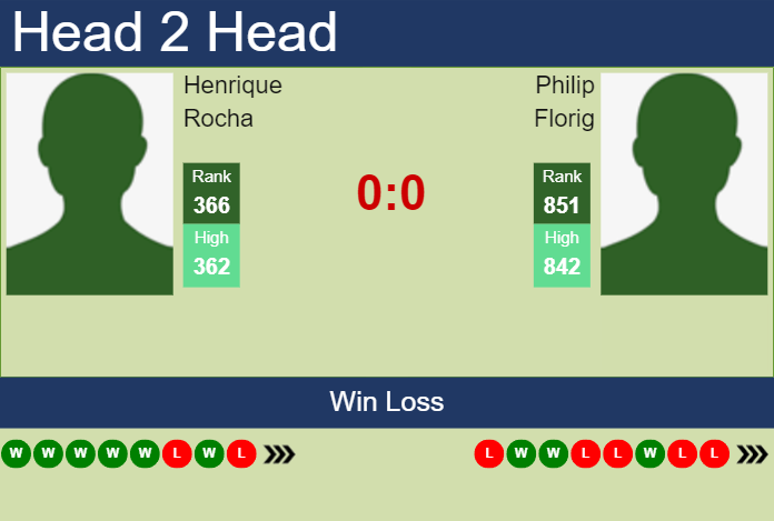 H2H, prediction of Henrique Rocha vs Philip Florig in Augsburg Challenger with odds, preview, pick | 20th August 2023 Prediction and head to head Henrique Rocha vs. Philip Florig