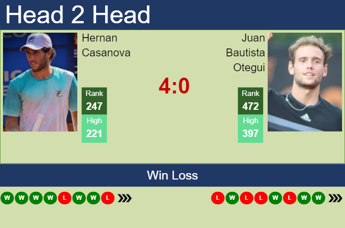 Prediction and head to head Hernan Casanova vs. Juan Bautista Otegui