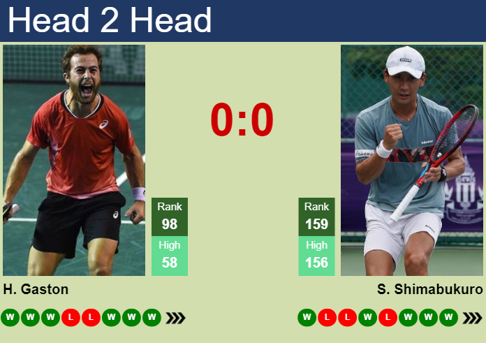 Prediction And Head To Head Hugo Gaston Vs. Sho Shimabukuro Kwqochnweo Prediction and head to head Hugo Gaston vs. Sho Shimabukuro