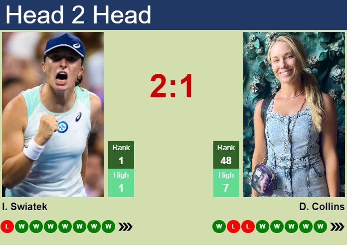 Prediction And Head To Head Iga Swiatek Vs. Danielle Rose Collins Jocvudjeps Prediction and head to head Iga Swiatek vs. Danielle Rose Collins