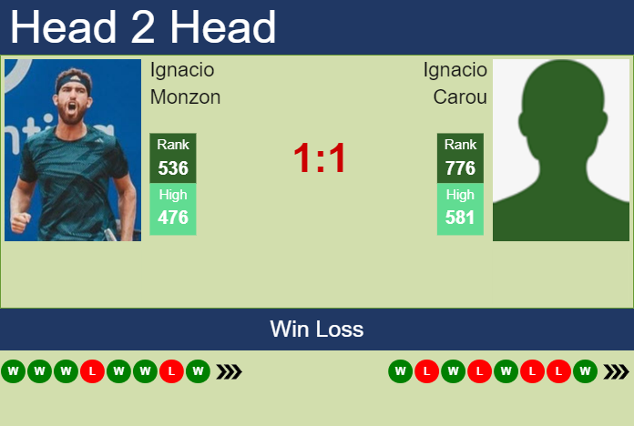 H2H, prediction of Ignacio Monzon vs Ignacio Carou in Santo Domingo Challenger with odds, preview, pick | 7th August 2023