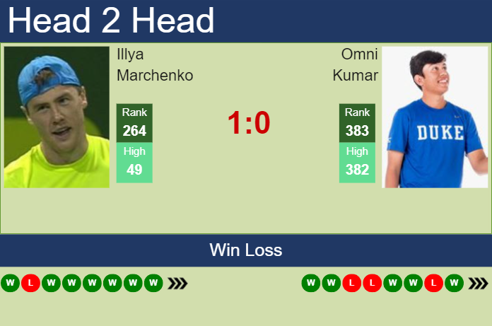 H2H, prediction of Illya Marchenko vs Omni Kumar in Winston-Salem with odds, preview, pick | 20th August 2023