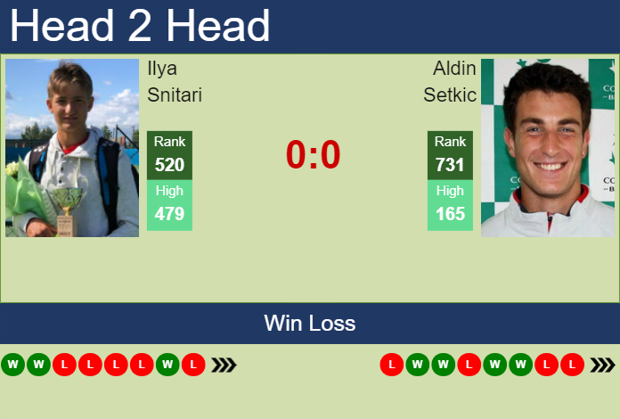 H2H, prediction of Ilya Snitari vs Aldin Setkic in Banja Luka Challenger with odds, preview, pick | 6th August 2023 Prediction and head to head Ilya Snitari vs. Aldin Setkic