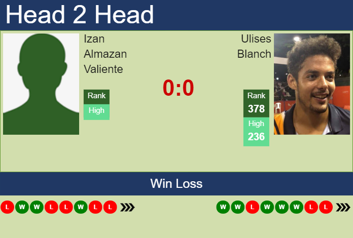 H2H, prediction of Izan Almazan Valiente vs Ulises Blanch in Mallorca Challenger with odds, preview, pick | 28th August 2023