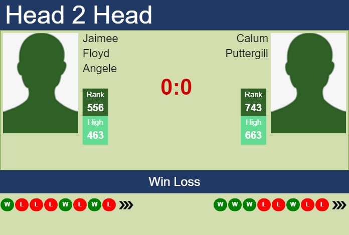 Prediction and head to head Jaimee Floyd Angele vs. Calum Puttergill