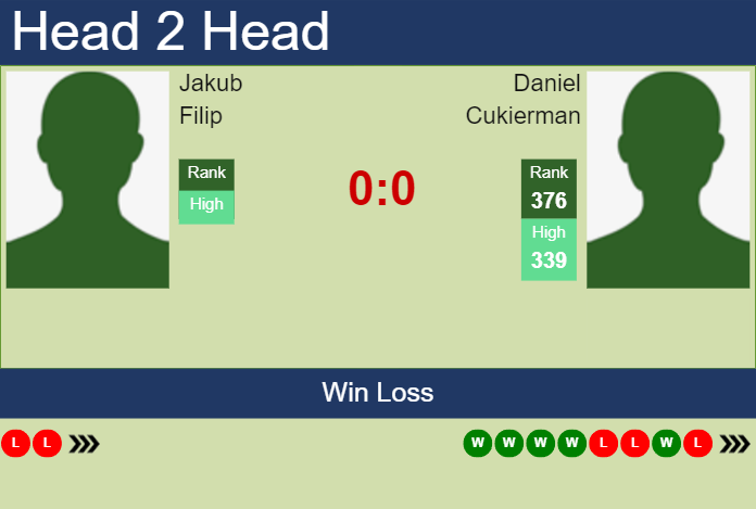 H2H, prediction of Jakub Filip vs Daniel Cukierman in Prague 3 Challenger with odds, preview, pick | 20th August 2023 Prediction and head to head Jakub Filip vs. Daniel Cukierman