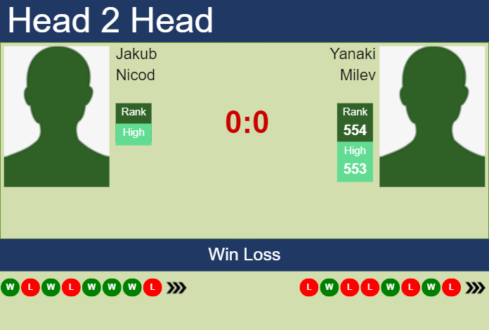 Prediction and head to head Jakub Nicod vs. Yanaki Milev