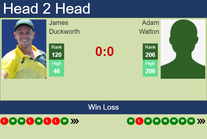 H2H, prediction of James Duckworth vs Adam Walton in Stanford Challenger with odds, preview, pick | 16th August 2023