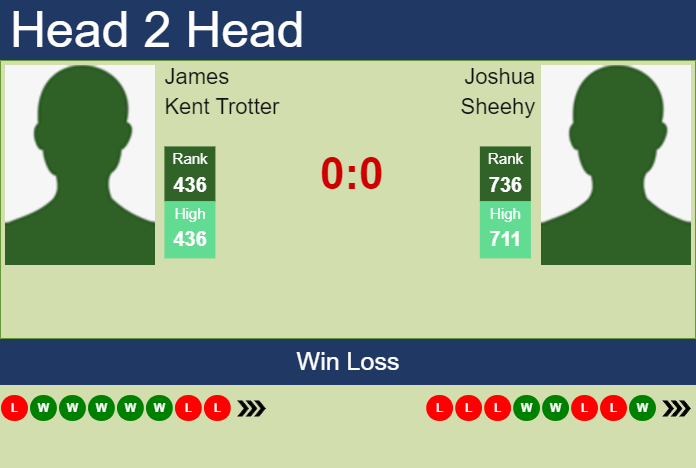 H2H, prediction of James Kent Trotter vs Joshua Sheehy in Santo Domingo Challenger with odds, preview, pick | 7th August 2023