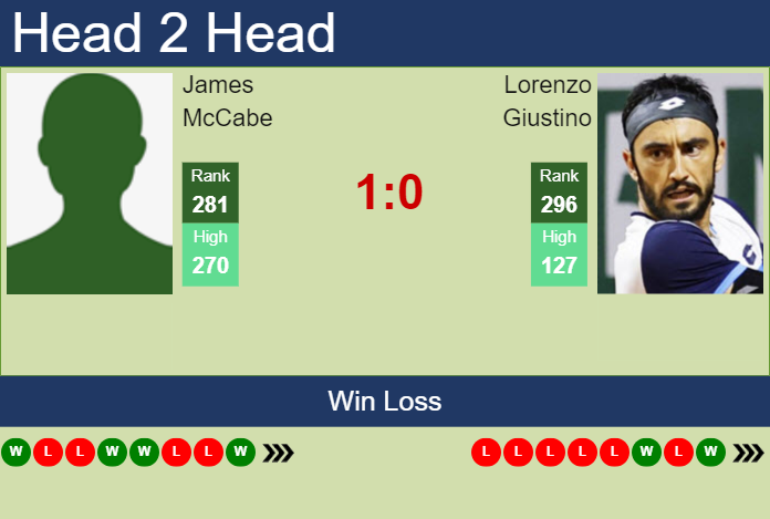 H2H, prediction of James McCabe vs Lorenzo Giustino in Zhangjiagang Challenger with odds, preview, pick | 31st August 2023