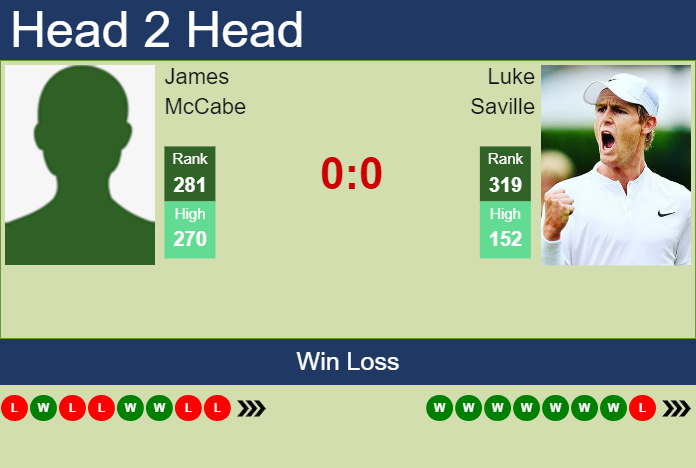 Prediction And Head To Head James Mccabe Vs. Luke Saville B88gah8lyx Prediction and head to head James McCabe vs. Luke Saville