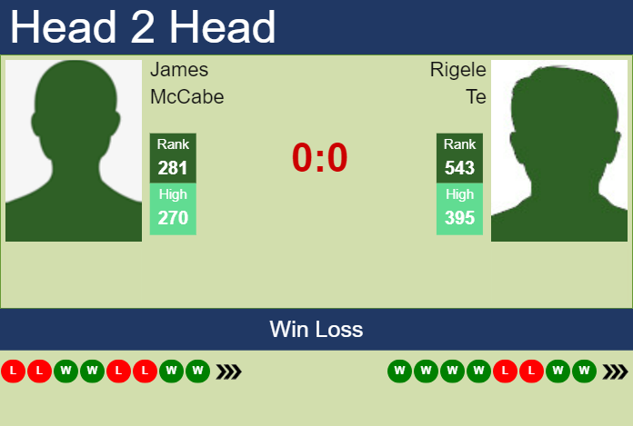 H2H, prediction of James McCabe vs Rigele Te in Zhangjiagang Challenger with odds, preview, pick | 1st September 2023