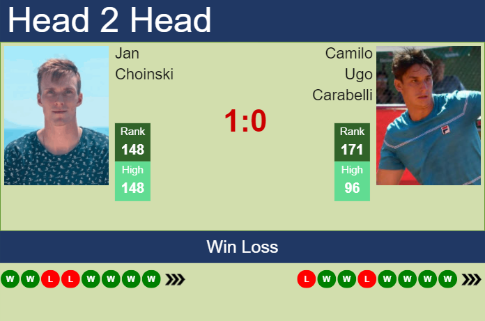 Prediction and head to head Jan Choinski vs. Camilo Ugo Carabelli