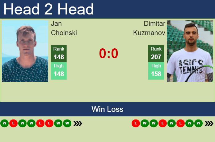 Prediction and head to head Jan Choinski vs. Dimitar Kuzmanov