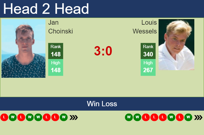 Prediction and head to head Jan Choinski vs. Louis Wessels