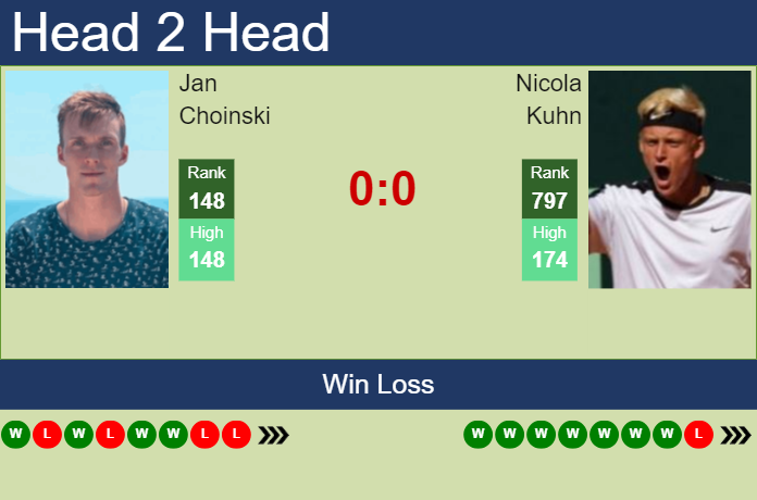 H2H, prediction of Jan Choinski vs Nicola Kuhn in Meerbusch Challenger with odds, preview, pick | 8th August 2023