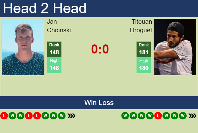 H2H, prediction of Jan Choinski vs Titouan Droguet in Meerbusch Challenger with odds, preview, pick | 12th August 2023