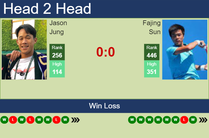 Prediction and head to head Jason Jung vs. Fajing Sun
