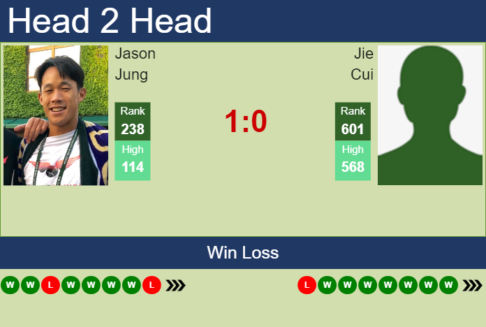 Prediction and head to head Jason Jung vs. Jie Cui
