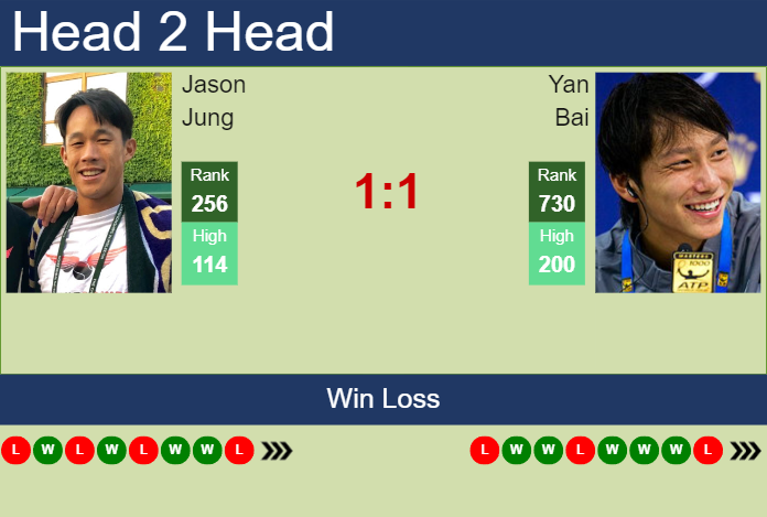 Prediction and head to head Jason Jung vs. Yan Bai