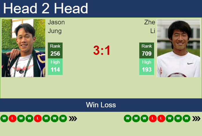 Prediction and head to head Jason Jung vs. Zhe Li