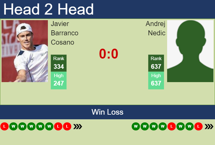 H2H, prediction of Javier Barranco Cosano vs Andrej Nedic in Banja Luka Challenger with odds, preview, pick | 8th August 2023