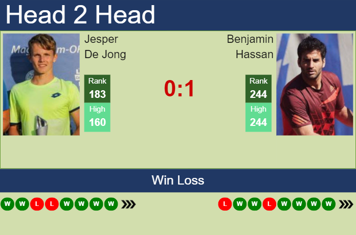 H2H, prediction of Jesper De Jong vs Benjamin Hassan in Grodzisk Mazowiecki Challenger with odds, preview, pick | 19th August 2023