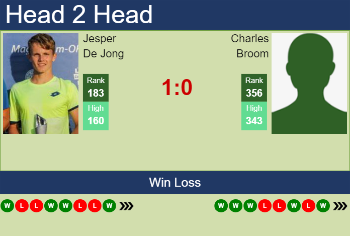 H2H, prediction of Jesper De Jong vs Charles Broom in Grodzisk Mazowiecki Challenger with odds, preview, pick | 16th August 2023