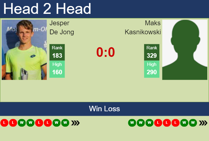 H2H, prediction of Jesper De Jong vs Maks Kasnikowski in Grodzisk Mazowiecki Challenger with odds, preview, pick | 17th August 2023