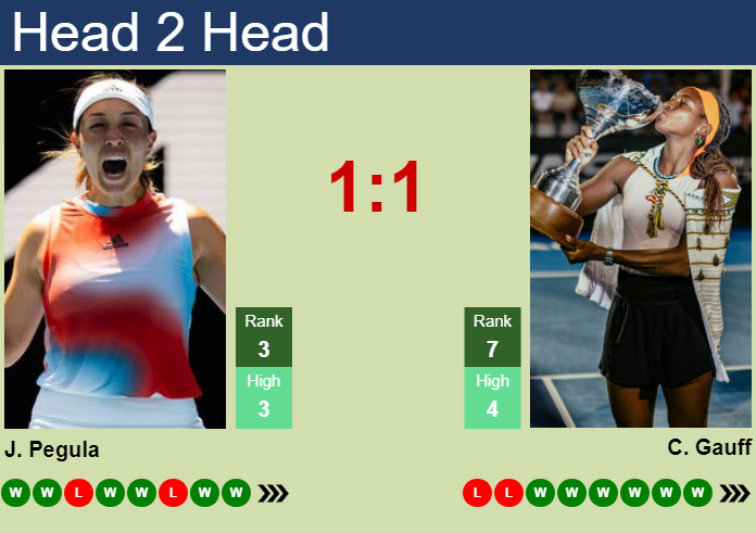 Prediction and head to head Jessica Pegula vs. Cori Gauff
