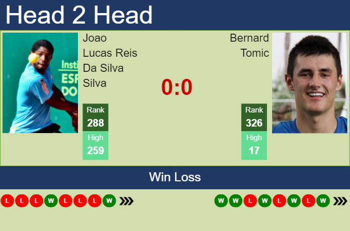 H2H, prediction of Joao Lucas Reis Da Silva vs Bernard Tomic in Santo Domingo Challenger with odds, preview, pick | 9th August 2023