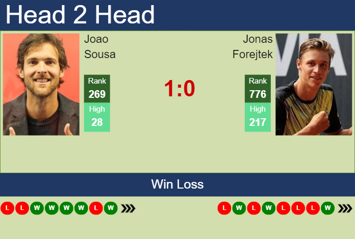 H2H, prediction of Joao Sousa vs Jonas Forejtek in Prague 3 Challenger with odds, preview, pick | 23rd August 2023